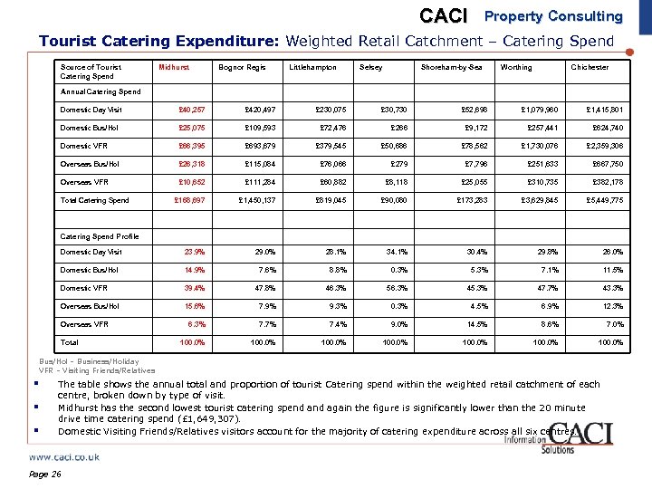 CACI Property Consulting Tourist Catering Expenditure: Weighted Retail Catchment – Catering Spend Source of