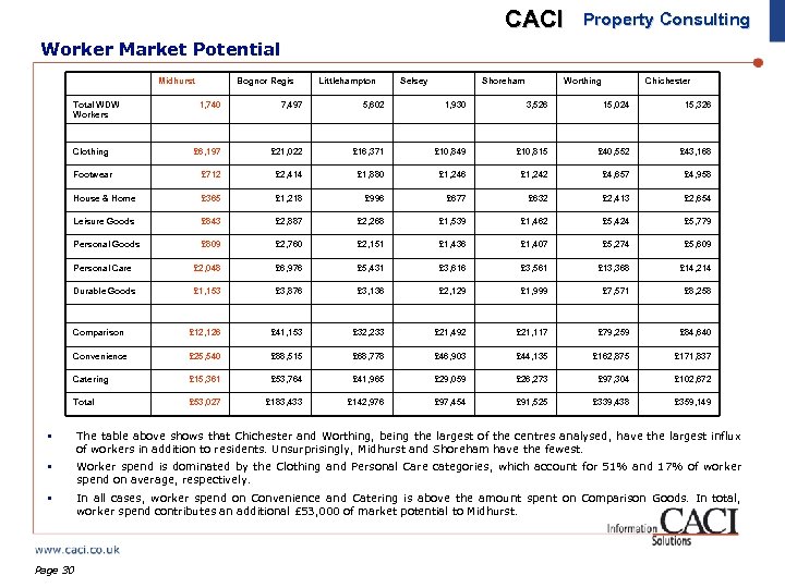 CACI Property Consulting Worker Market Potential Midhurst Total WDW Workers Bognor Regis Littlehampton Selsey