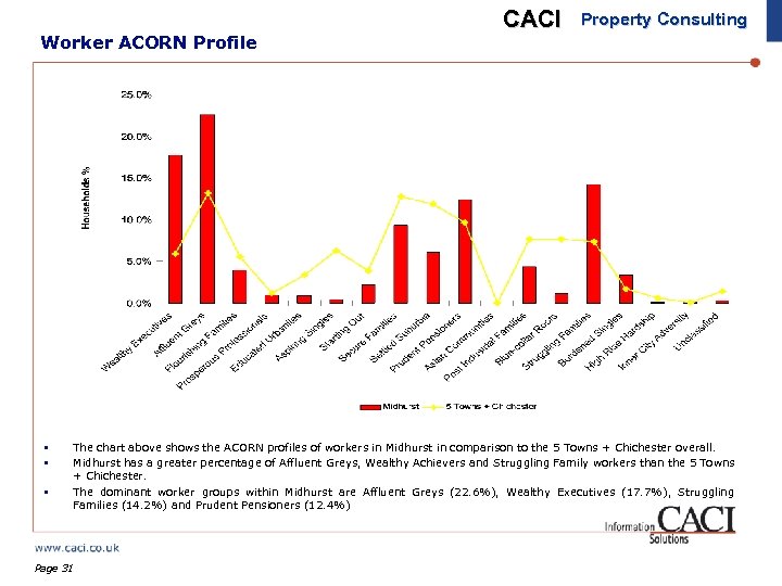 Worker ACORN Profile § § § CACI Property Consulting The chart above shows the