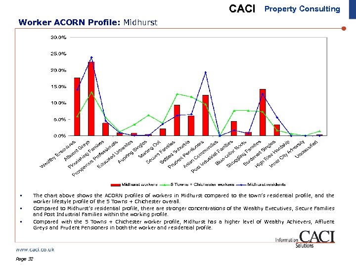 CACI Property Consulting Worker ACORN Profile: Midhurst § § § The chart above shows