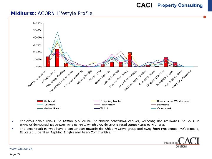 CACI Property Consulting Midhurst: ACORN Lifestyle Profile § § The chart above shows the