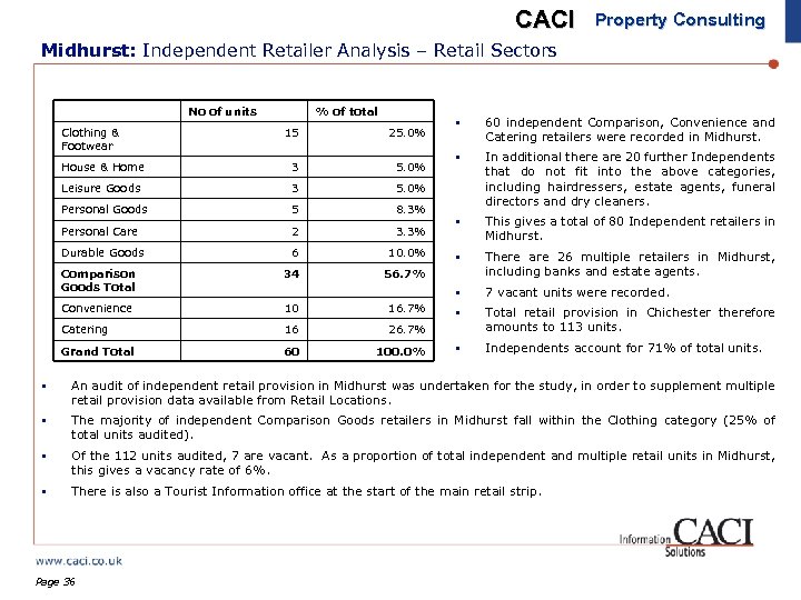 CACI Property Consulting Midhurst: Independent Retailer Analysis – Retail Sectors No of units Clothing