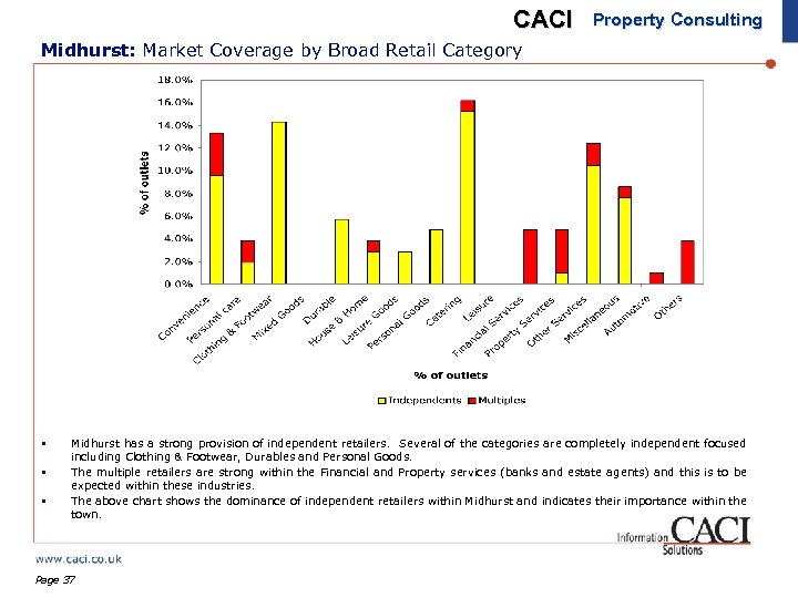 CACI Property Consulting Midhurst: Market Coverage by Broad Retail Category § § § Midhurst