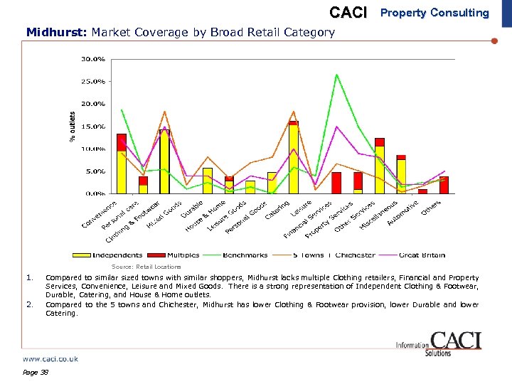 CACI Property Consulting Midhurst: Market Coverage by Broad Retail Category Source: Retail Locations 1.