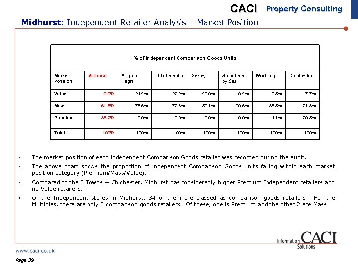 CACI Property Consulting Midhurst: Independent Retailer Analysis – Market Position % of Independent Comparison