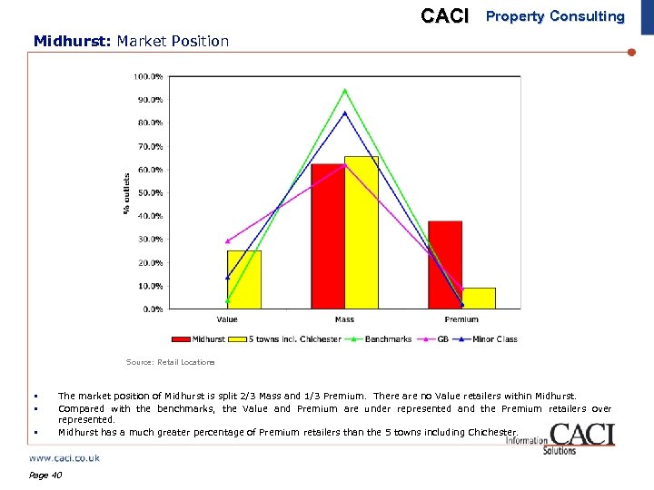 CACI Property Consulting Midhurst: Market Position Source: Retail Locations § § § The market