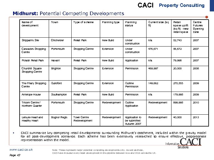 CACI Property Consulting Midhurst: Potential Competing Developments Name of development Planning type Planning status