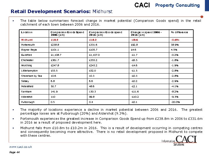 Retail Development Scenarios: Midhurst § CACI Property Consulting The table below summarises forecast change