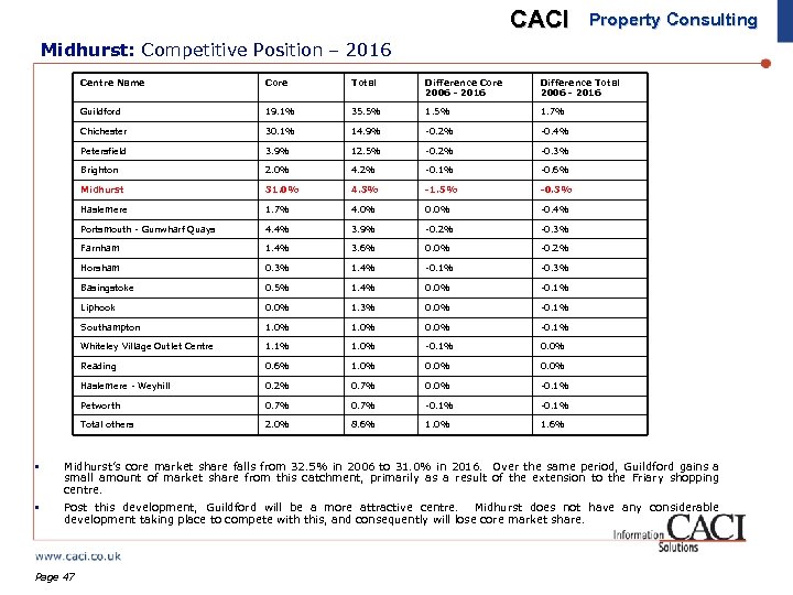 CACI Property Consulting Midhurst: Competitive Position – 2016 Centre Name Core Total Difference Core