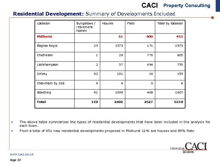 CACI Property Consulting Residential Development: Summary of Developments Included Location Bungalows / retirement homes