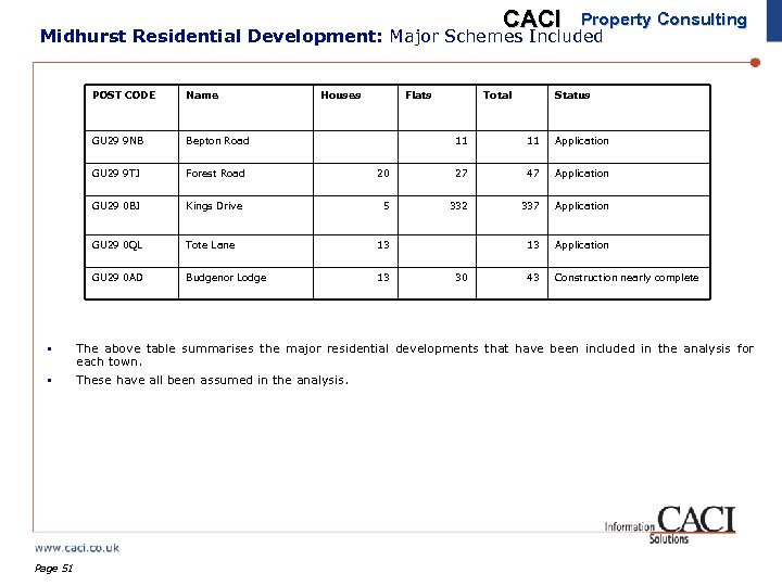 CACI Property Consulting Midhurst Residential Development: Major Schemes Included POST CODE Name Houses Flats