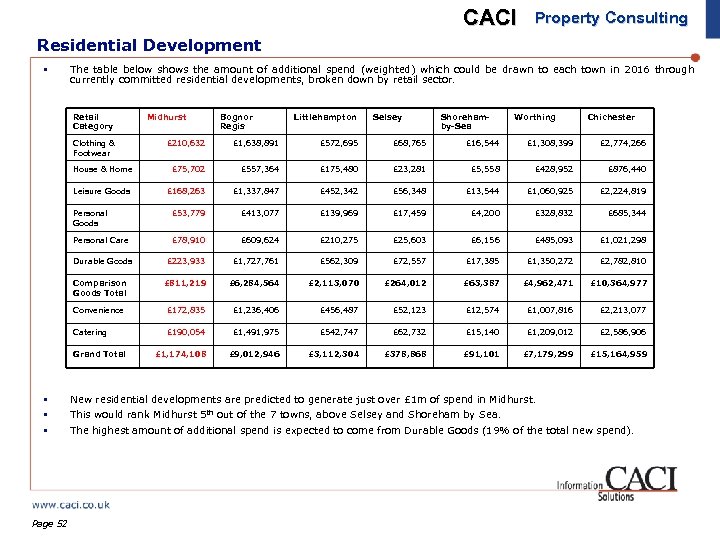 CACI Property Consulting Residential Development § The table below shows the amount of additional