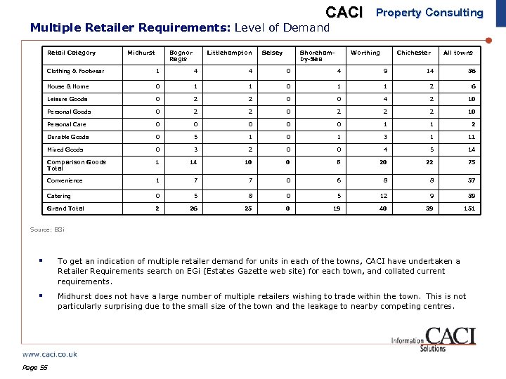 CACI Property Consulting Multiple Retailer Requirements: Level of Demand Retail Category Midhurst Bognor Regis