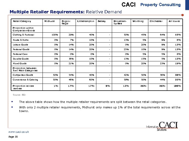 CACI Property Consulting Multiple Retailer Requirements: Relative Demand Retail Category Midhurst Bognor Regis Littlehampton