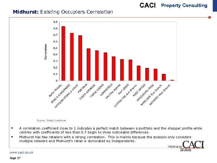 Midhurst: Existing Occupiers Correlation CACI Property Consulting Source: Retail Locations § § A correlation