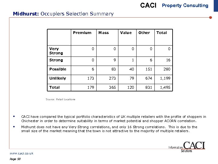 CACI Property Consulting Midhurst: Occupiers Selection Summary Premium Mass Value Other Total Very Strong