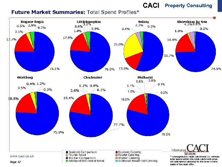 Future Market Summaries: Total Spend Profiles* Bognor Regis Worthing Page 62 Littlehampton Chichester CACI