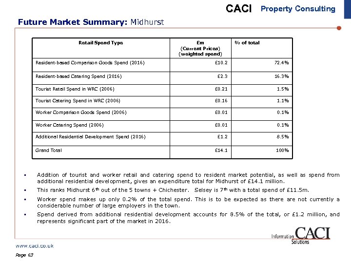 CACI Property Consulting Future Market Summary: Midhurst Retail Spend Type £m (Current Prices) (weighted