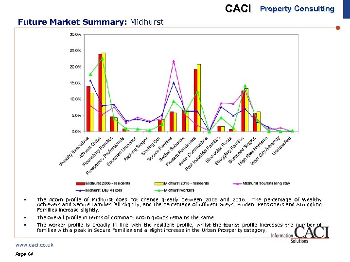 CACI Property Consulting Future Market Summary: Midhurst § The Acorn profile of Midhurst does