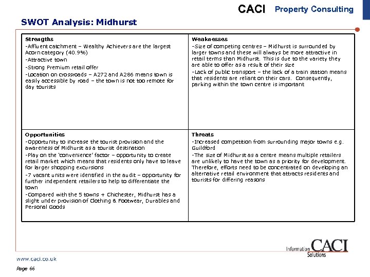 CACI Property Consulting SWOT Analysis: Midhurst Strengths -Affluent catchment – Wealthy Achievers are the