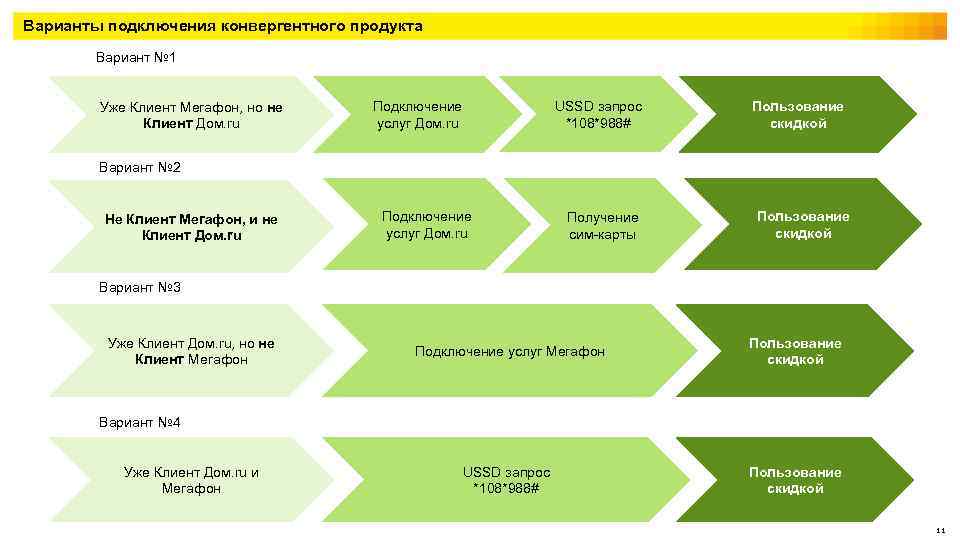 Варианты подключения конвергентного продукта Вариант № 1 Уже Клиент Мегафон, но не Клиент Дом.