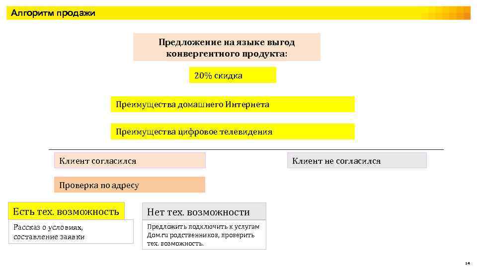 Алгоритм продажи Предложение на языке выгод конвергентного продукта: 20% скидка Преимущества домашнего Интернета Преимущества