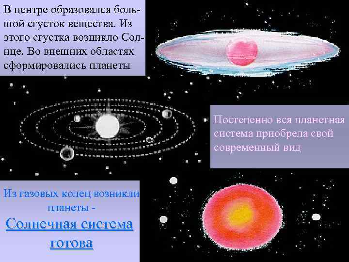 В центре образовался большой сгусток вещества. Из этого сгустка возникло Солнце. Во внешних областях