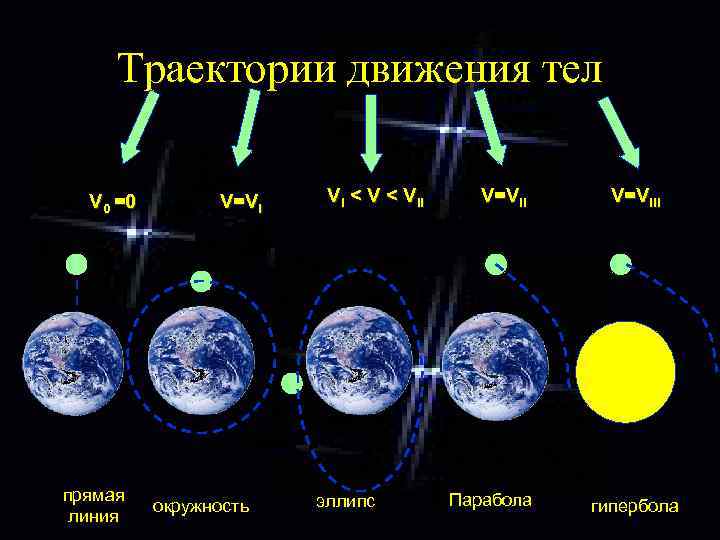 Траектории движения тел V 0 =0 прямая линия V=VI окружность VI < VII эллипс