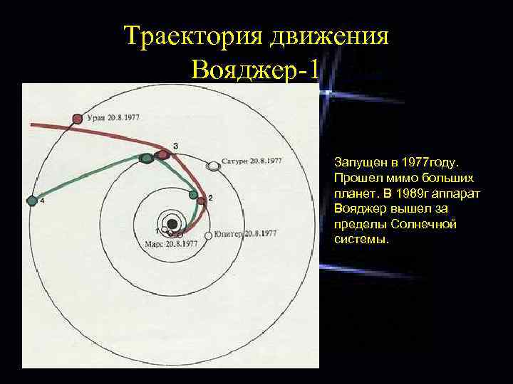 Траектория движения Вояджер-1 Запущен в 1977 году. Прошел мимо больших планет. В 1989 г