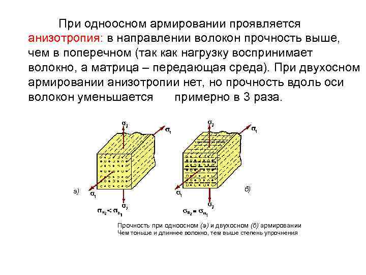 Схема армирования композита