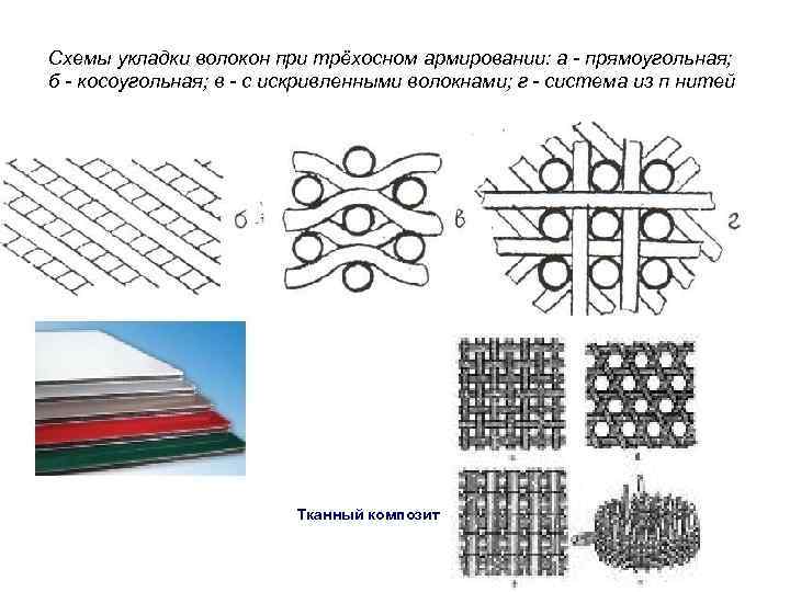 Материалы систем. Гексагональную схему армирования композиционных материалов.. Схемы армирования полимеров. Однонаправленные композиты армированные волокном схема. Схемы армирования углеродного волокна.