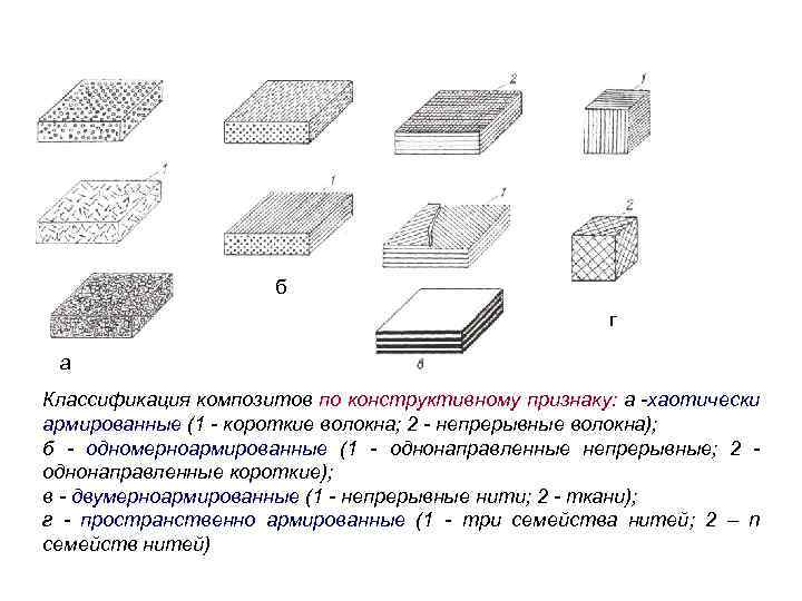 Схема армирования композита