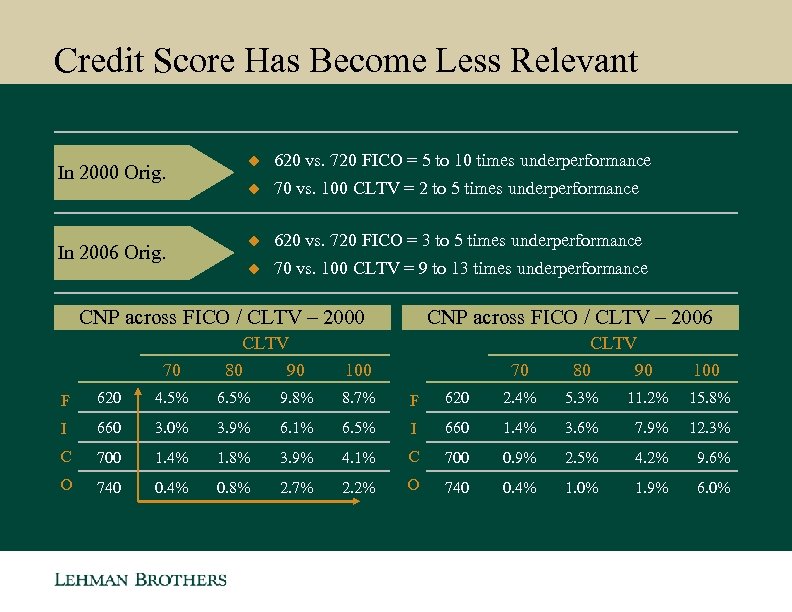 Credit Score Has Become Less Relevant In 2000 Orig. In 2006 Orig. u 620