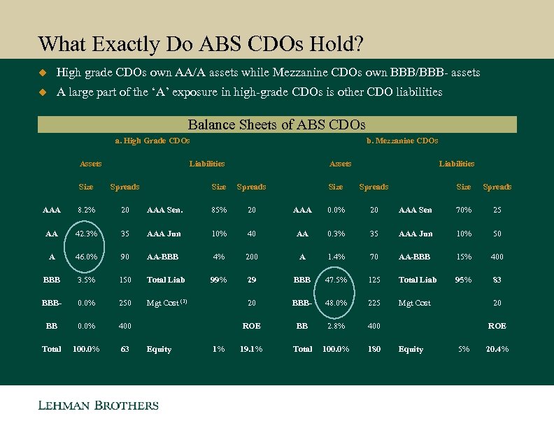 What Exactly Do ABS CDOs Hold? u High grade CDOs own AA/A assets while