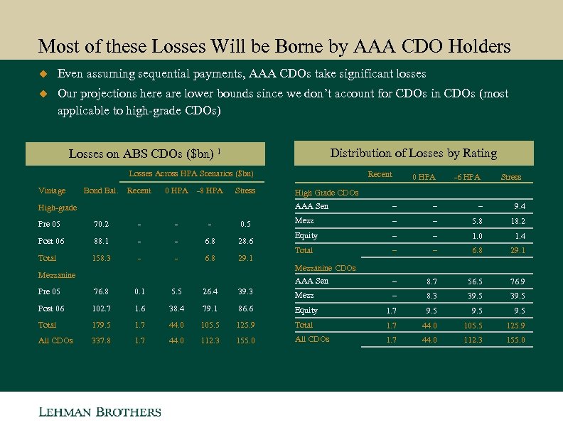 Most of these Losses Will be Borne by AAA CDO Holders u Even assuming