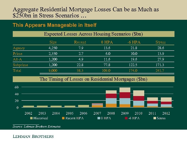 Aggregate Residential Mortgage Losses Can be as Much as $250 bn in Stress Scenarios