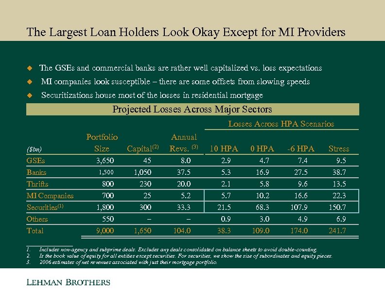 The Largest Loan Holders Look Okay Except for MI Providers u The GSEs and