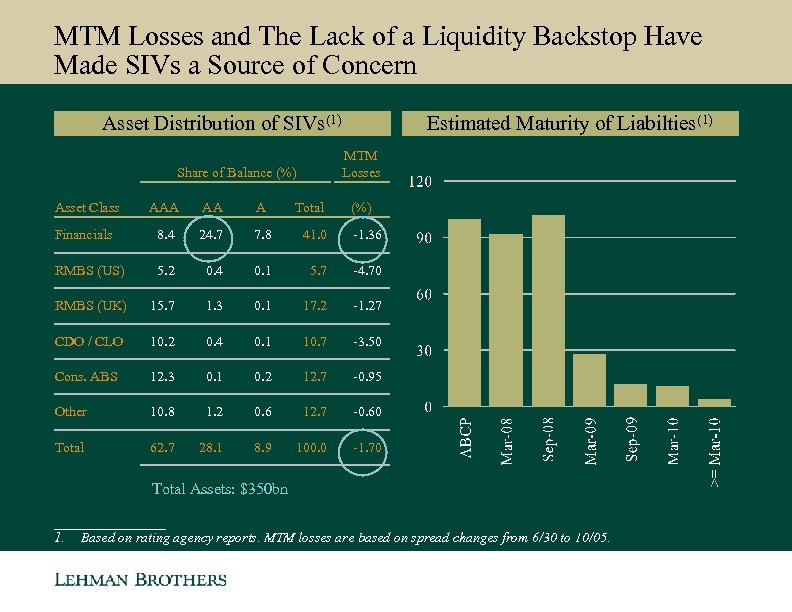 MTM Losses and The Lack of a Liquidity Backstop Have Made SIVs a Source