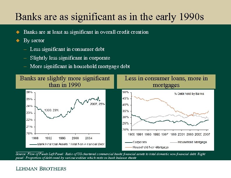 Banks are as significant as in the early 1990 s u Banks are at