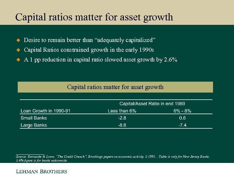 Capital ratios matter for asset growth u Desire to remain better than “adequately capitalized”