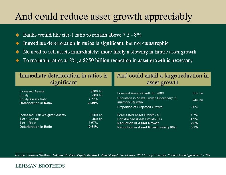 And could reduce asset growth appreciably u Banks would like tier-1 ratio to remain