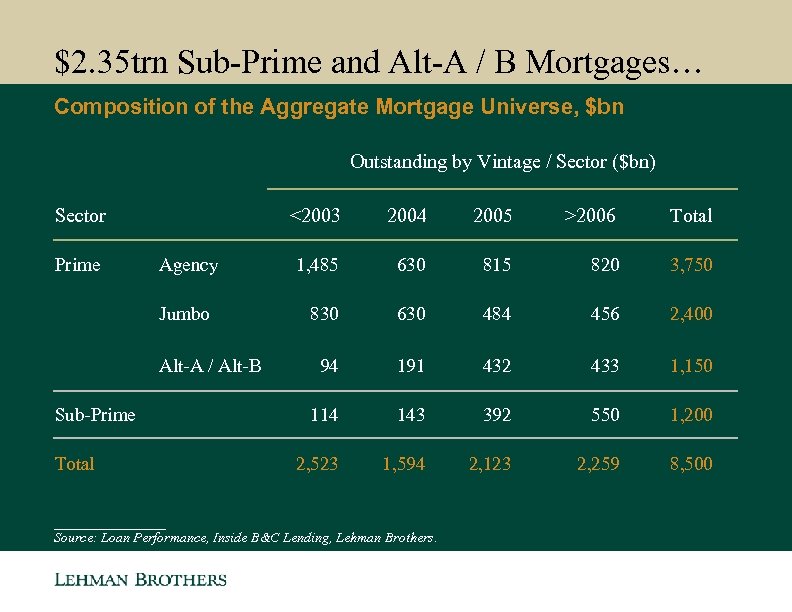 $2. 35 trn Sub-Prime and Alt-A / B Mortgages… Composition of the Aggregate Mortgage