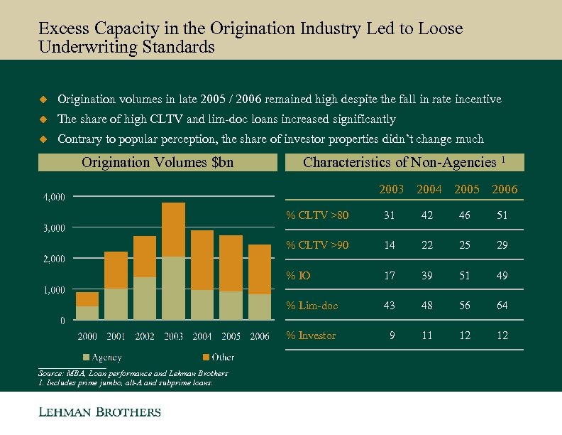 Excess Capacity in the Origination Industry Led to Loose Underwriting Standards u Origination volumes