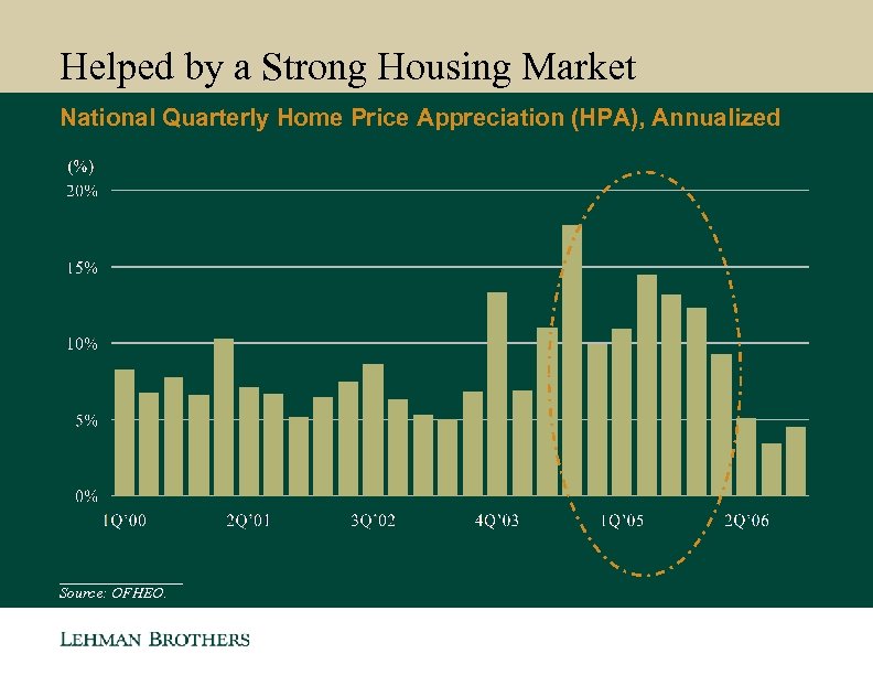 Helped by a Strong Housing Market National Quarterly Home Price Appreciation (HPA), Annualized ________
