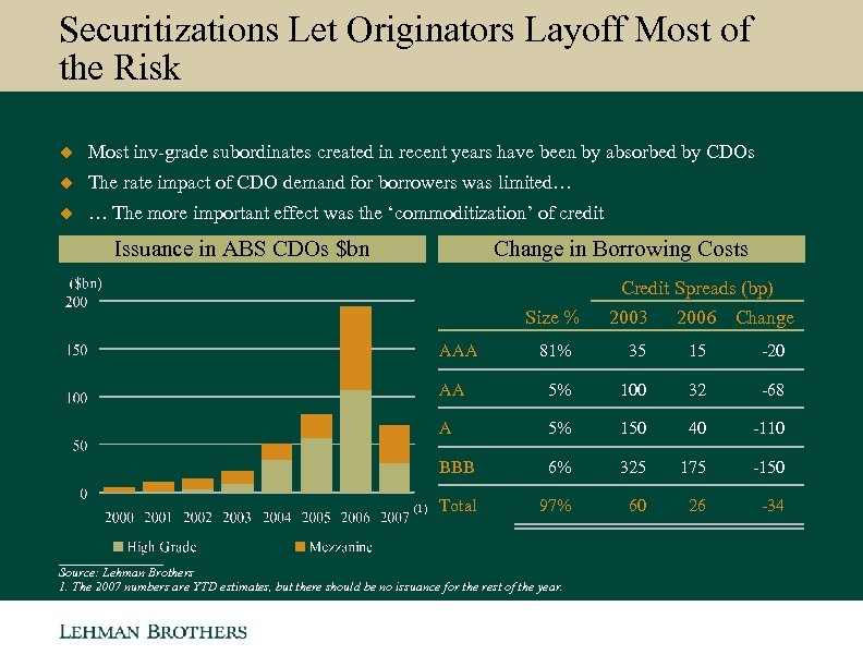 Securitizations Let Originators Layoff Most of the Risk u Most inv-grade subordinates created in