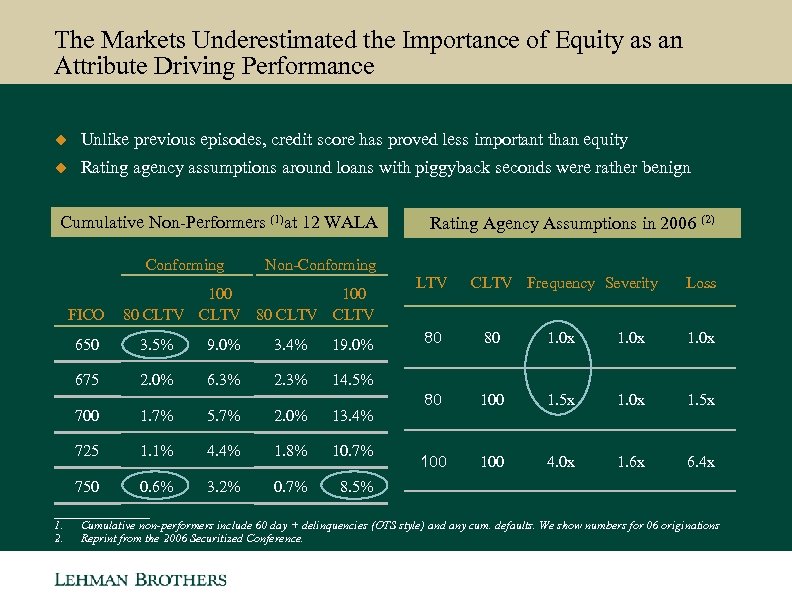 The Markets Underestimated the Importance of Equity as an Attribute Driving Performance u Unlike