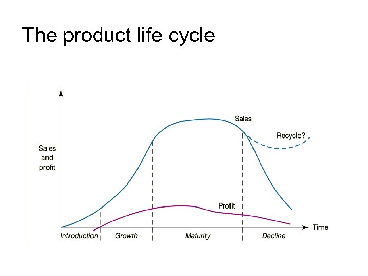 The product life cycle 