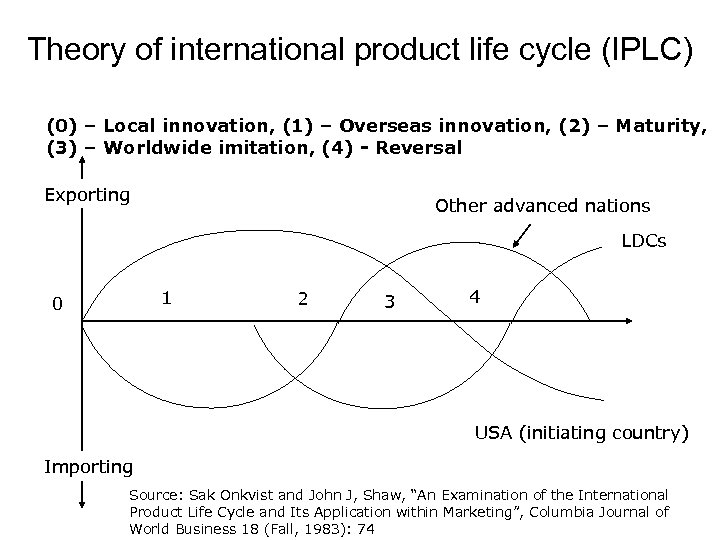 Theory of international product life cycle (IPLC) (0) – Local innovation, (1) – Overseas