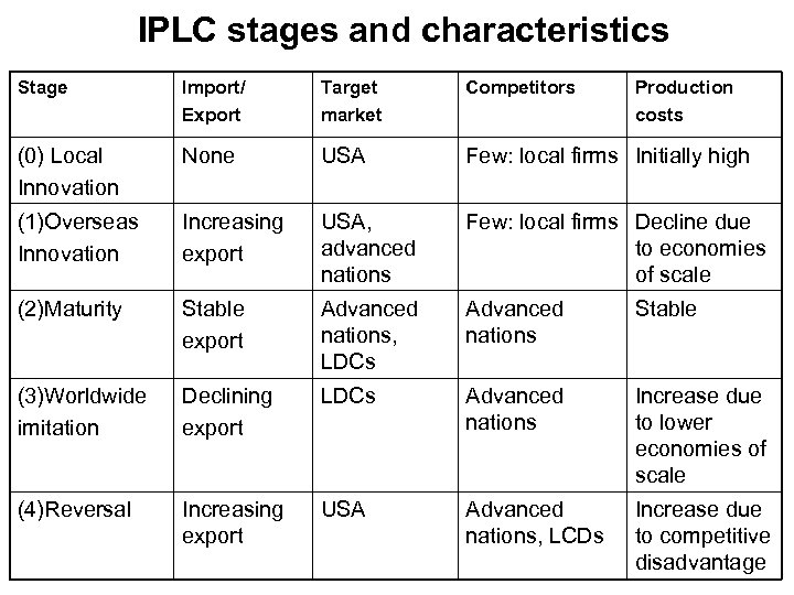 IPLC stages and characteristics Stage Import/ Export Target market Competitors Production costs (0) Local