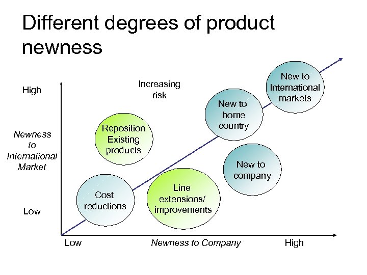 Different degrees of product newness Increasing risk High Reposition Existing products Newness to International
